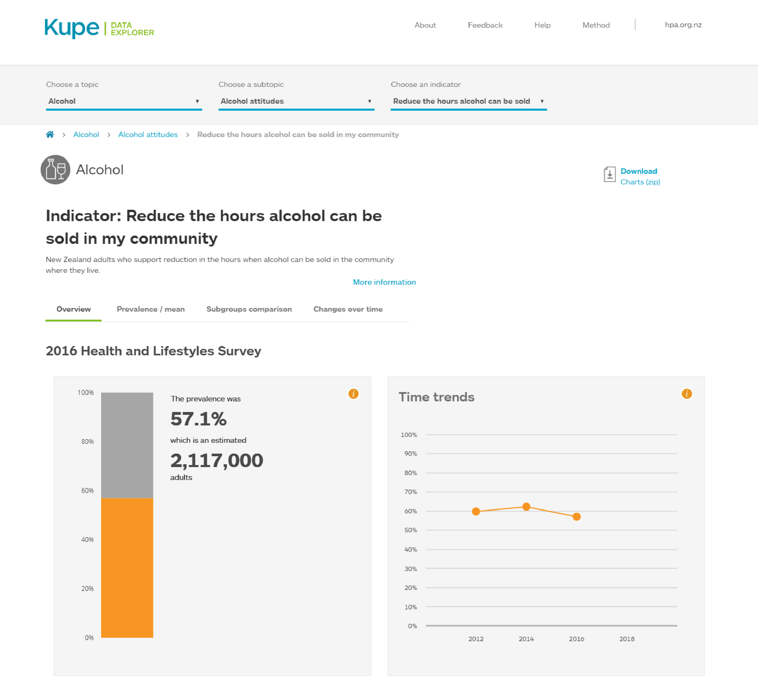 kupe hpa org nz Indicator project image